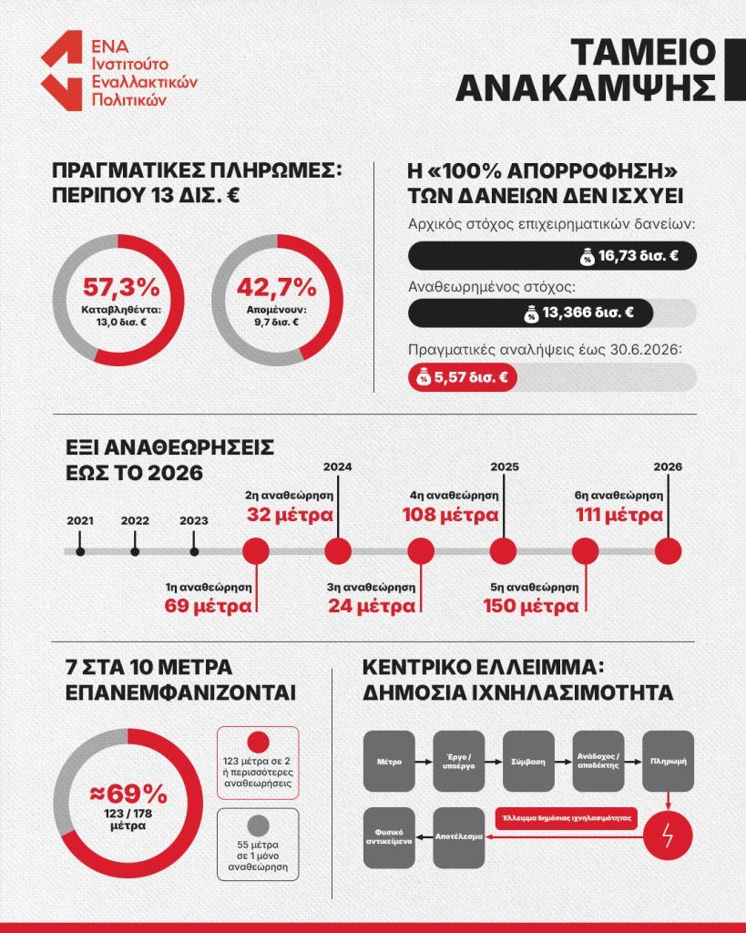 Παρατηρητήριο Ταμείου Ανάκαμψης & Ανθεκτικότητας: Χρηματικές ροές, αναθεωρήσεις & δημόσια ιχνηλασιμότητα