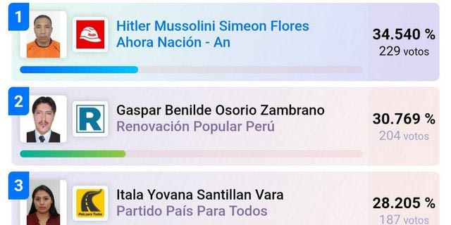 Απίθανα πράγματα στο Περού: Ο αριστερός Χίτλερ Μουσολίνι εξελέγη δήμαρχος