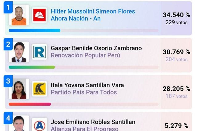 Απίθανα πράγματα στο Περού: Ο αριστερός Χίτλερ Μουσολίνι εξελέγη δήμαρχος