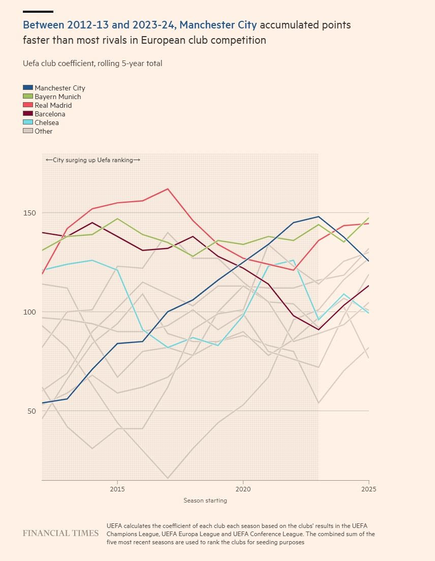 Μεταξύ 2012-13 και 2023-24, η Μάντσεστερ Σίτι συγκέντρωσε βαθμούς γρηγορότερα από τους περισσότερους αντιπάλους της στις ευρωπαϊκές διοργανώσεις συλλόγων.