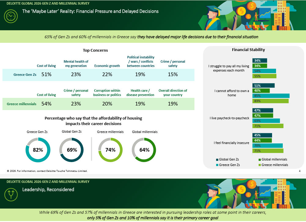 “Global Gen Z and Millennial Survey” της Deloitte